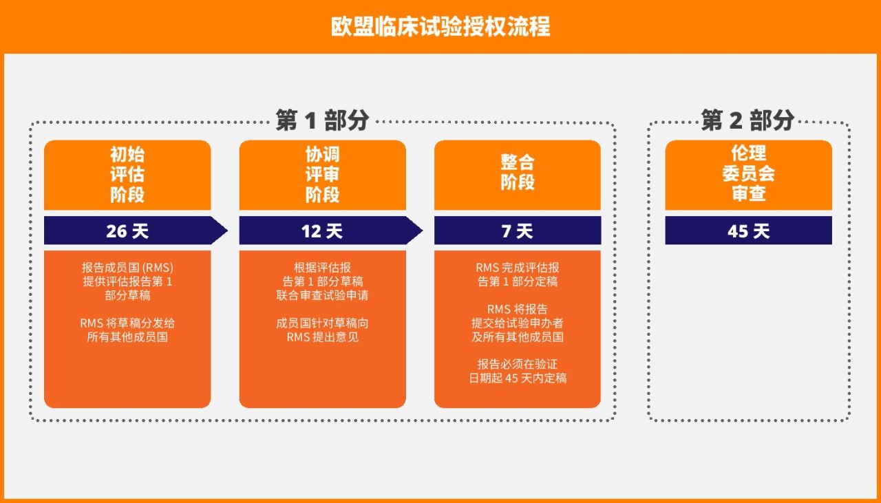 EU 临床试验授权流程