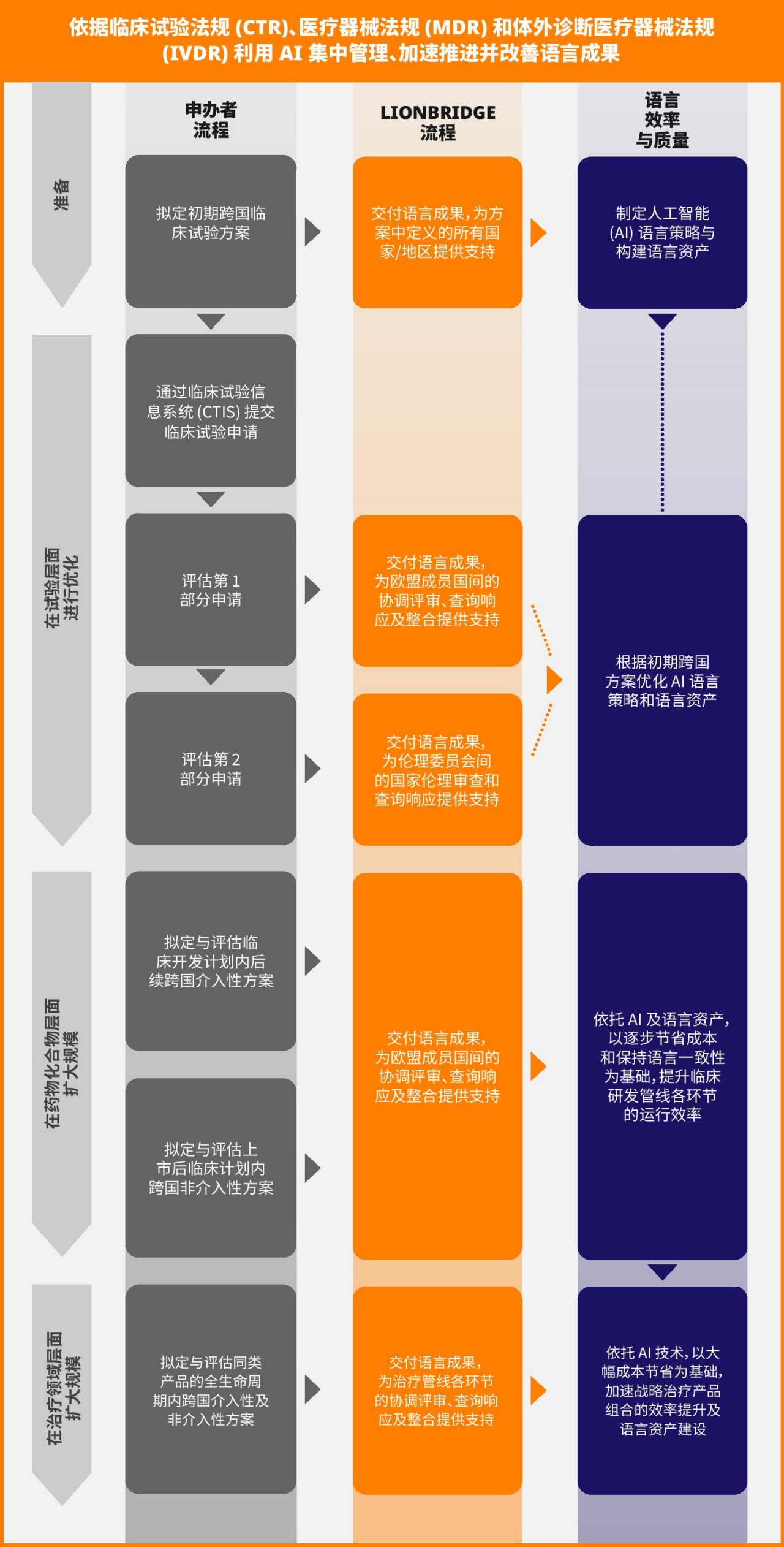 依据 CTR、MDR、IVDR 利用 AI 集中管理、加速推进并改善语言成果