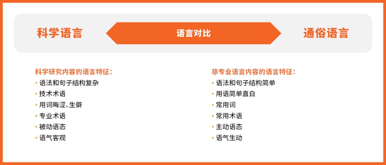 学术用语和通俗语言的语言特征 