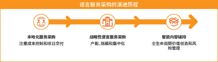 语言采购演进历程示意图 