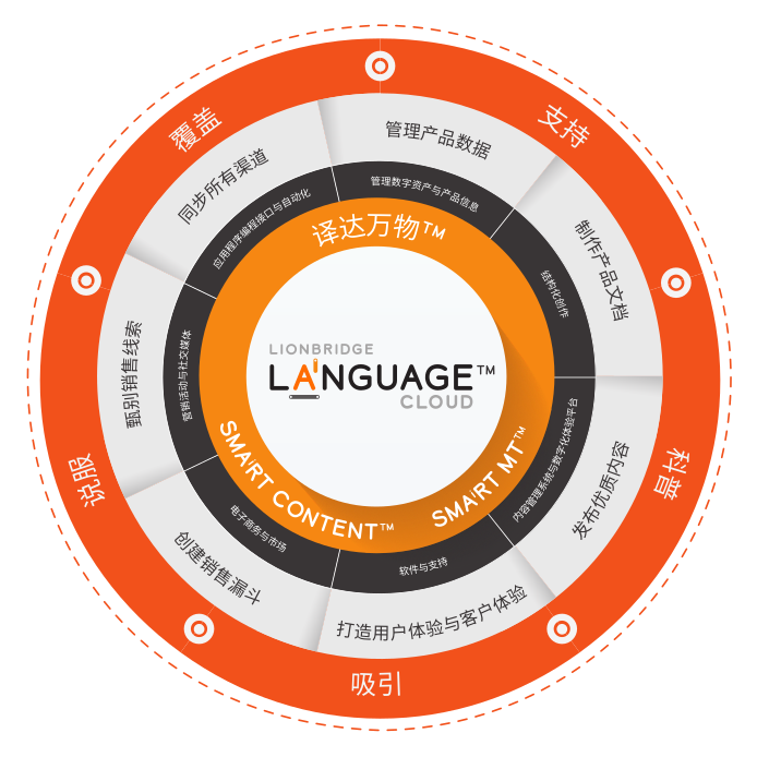 Lionbridge Language Cloud™ 图解
