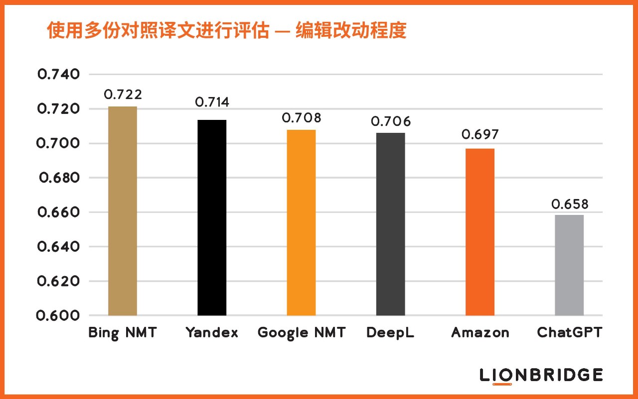 图 1. 使用英语-西班牙语语言对的多份参照译文，根据编辑距离倒数比较 ChatGPT 和主流机器翻译引擎自动化翻译的质量。