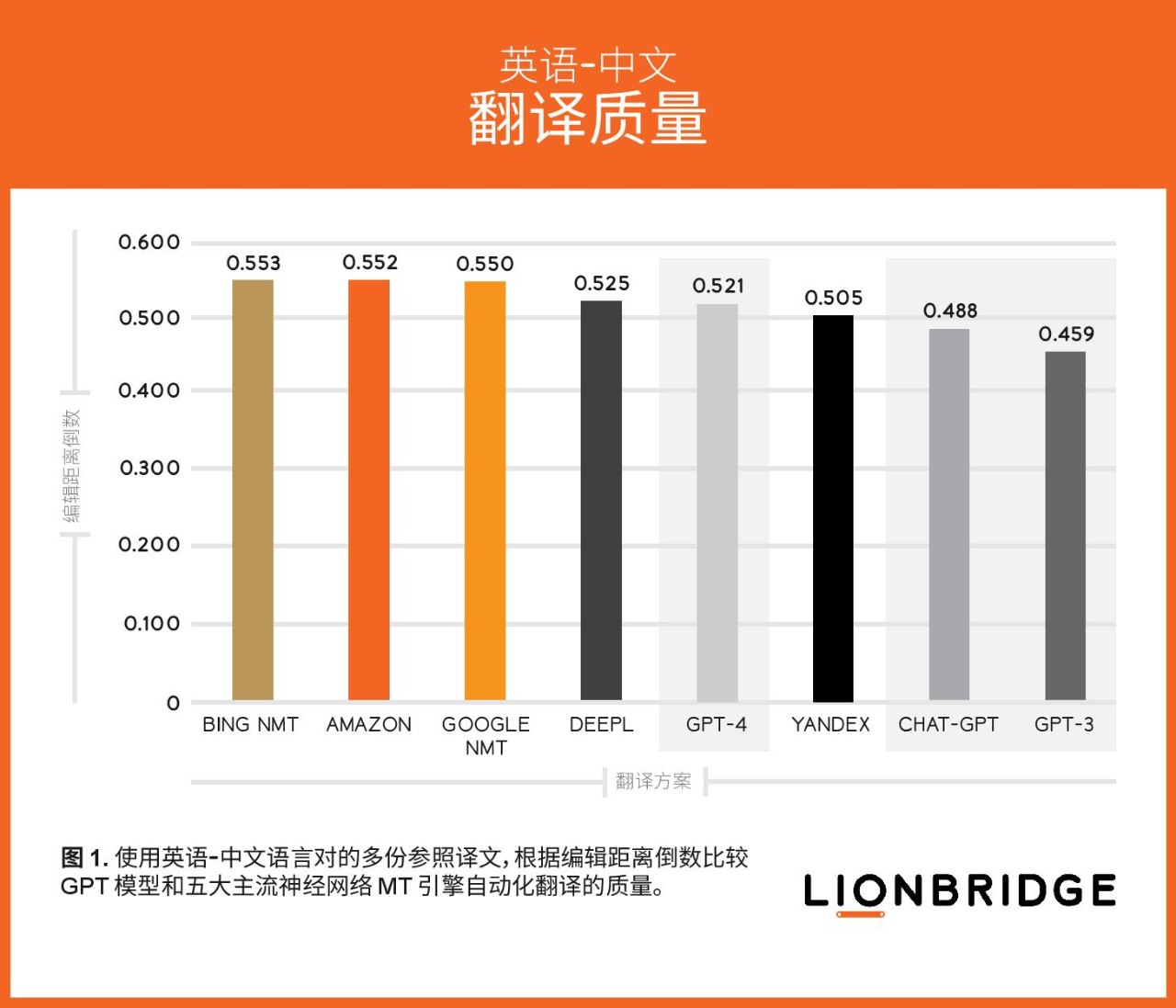 Comparison of automated Translation quality between GPT models and major Neural MT engines for the English-to-Chinese language pair