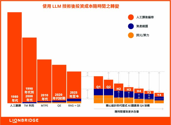 使用 LLM 技術後投資成本隨時間之轉變 