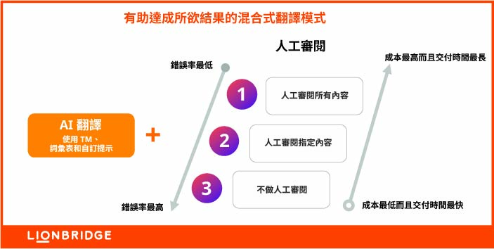 有助達成所欲結果的混合式翻譯模式 