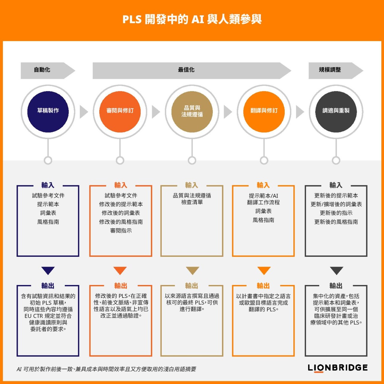 PLS 開發中的 AI 與人類參與