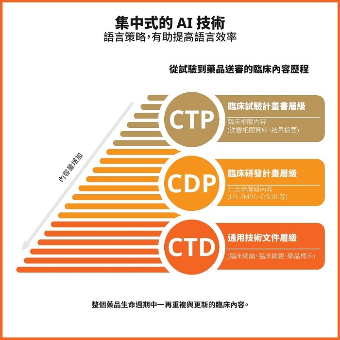 採用 AI 技術的分散式語言策略，有助推動語言效率影像