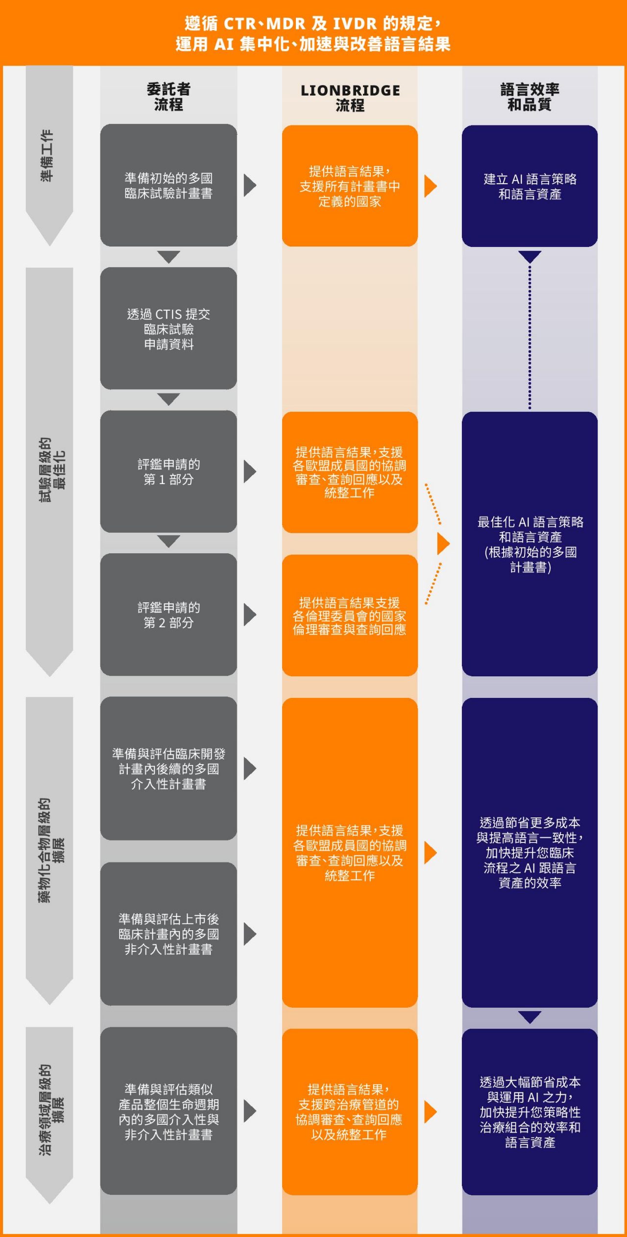 遵循 CTR、MDR 及 IVDR 的規定，運用 AI 集中化、加速與改善語言結果
