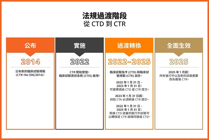 從 CTD 到 CTR 的法規過渡階段影像