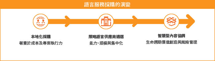 語言採購演變圖表 