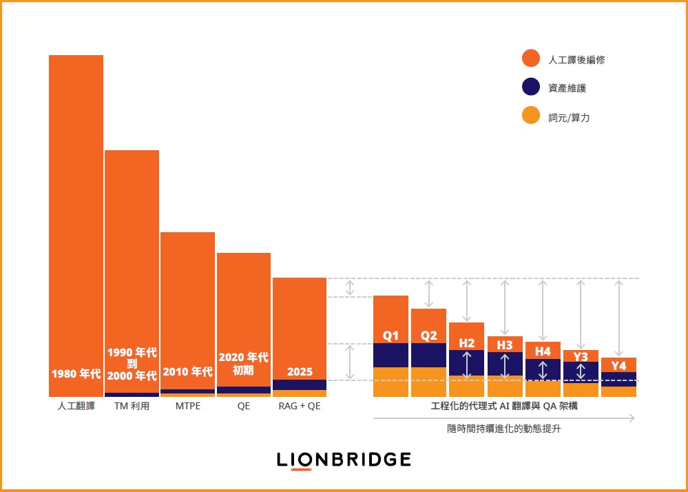 使用 LLM 技術後投資成本隨時間之轉變的圖表。 