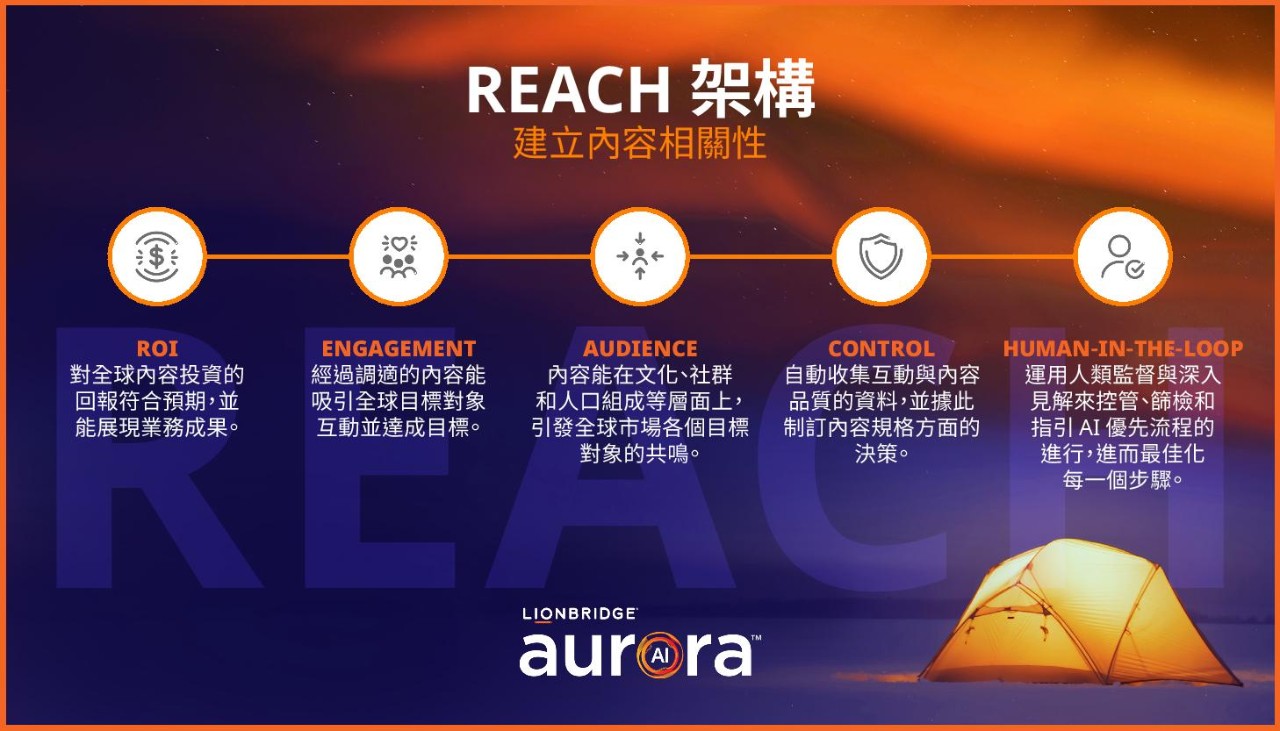 囊括 Lionbridge REACH 架構之重點的圖表。