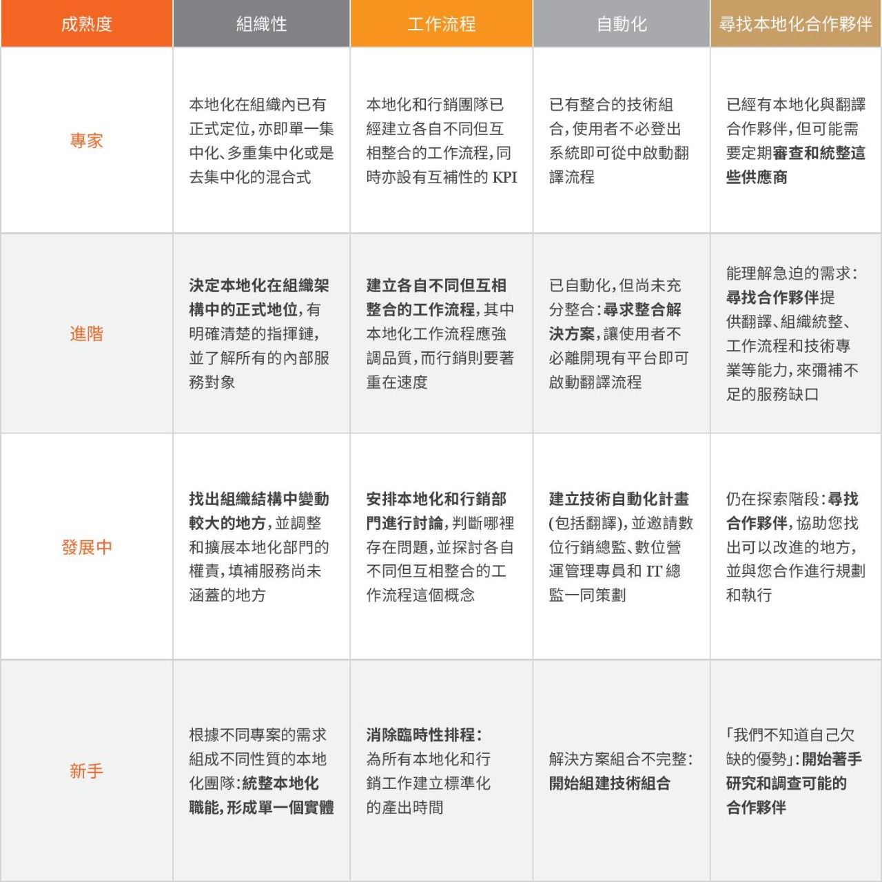 根據成熟度而建議所應採取行動的資訊圖表